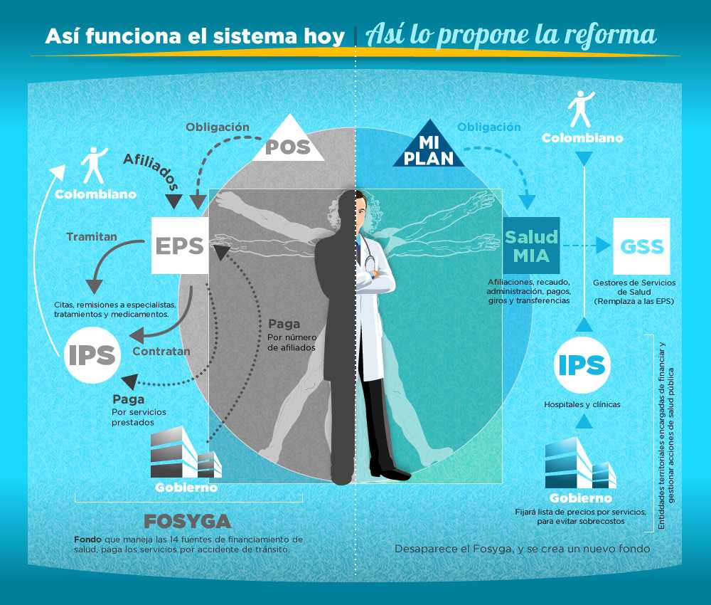 El presente y el futuro del Sistema de salud en Colombia Infografía